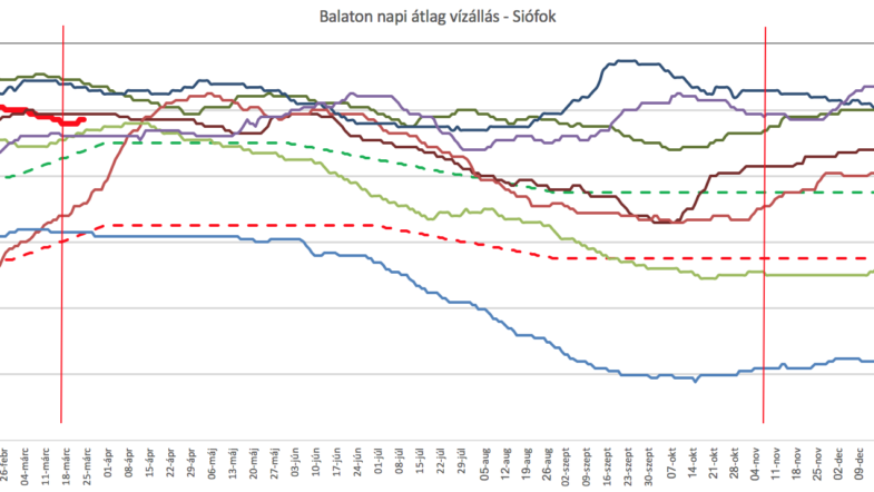 Balatoni vízállás grafikon